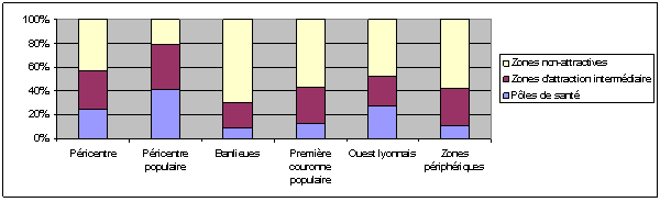 Graphe 48 : Usages des pôles de santé selon le lieu de résidence à Lyon