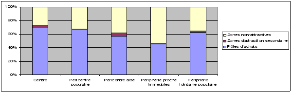 Graphe 36 : Pratiques des pôles d’achats selon le lieu de résidence à Puebla