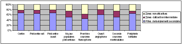 Graphe 51 : Usage des pôles d’enseignement pré-universitaire selon le lieu de résidence des citadins concernés à Montréal