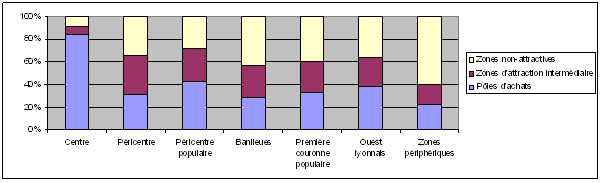 Graphe 45 : Usages des pôles d’achats selon le lieu de résidence à Lyon