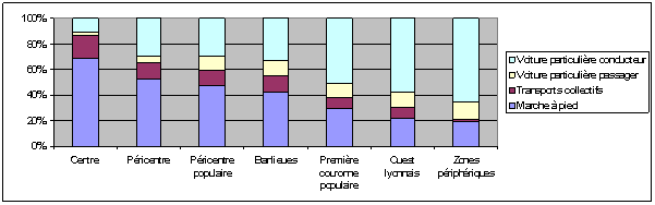 Graphe 46 : Les modes utilisés pour le déplacement domicile-achats par les citadins lyonnais selon leur localisation résidentielle