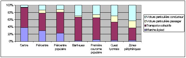 Graphe 44 : Les modes utilisés pour le déplacement domicile-études par les étudiants selon leur localisation résidentielle à Lyon