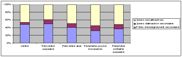 Graphe 35 : Pratiques des pôles d’enseignement secondaire selon le lieu de résidence à Puebla