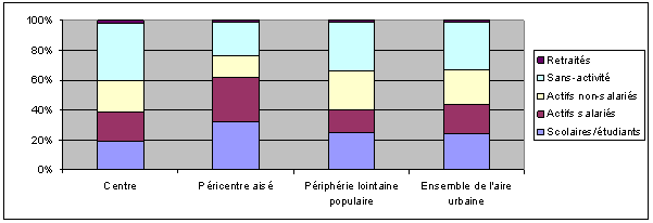 Graphe 22 : Répartition des citadins niaméens dans le centre, le péricentre aisé et la périphérie lointaine populaire selon leur statut