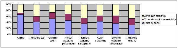 Graphe 56 : Usage des pôles de santé selon le lieu de résidence des citadins concernés à Montréal