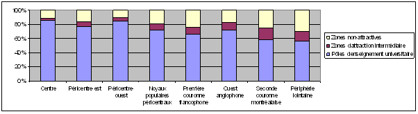 Graphe 52 : Usage des pôles d’enseignement universitaire selon le lieu de résidence des citadins concernés à Montréal