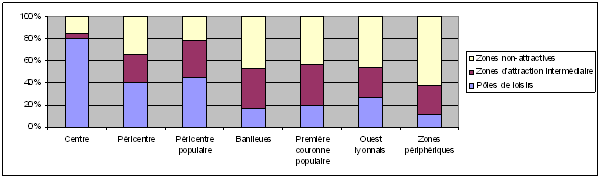 Graphe 47 : Usages des pôles de loisirs selon le lieu de résidence à Lyon