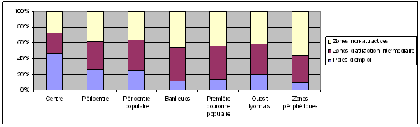 Graphe 40 : Usages des pôles d’emplois selon le lieu de résidence à Lyon