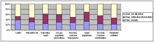 Graphe 54: Usage des pôles d’achats selon le lieu de résidence des citadins concernés à Montréal