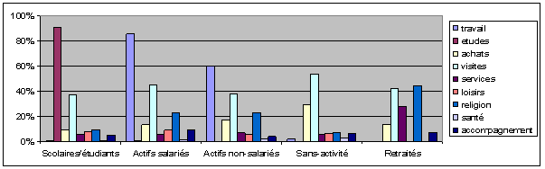 Graphe 7 : Fréquence de citadins effectuant chaque activité selon leur statut à Niamey