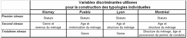 Tableau 7 : Récapitulatif des variables discriminantes utilisées pour la construction des typologies individuelles à Niamey, Puebla, Lyon et Montréal