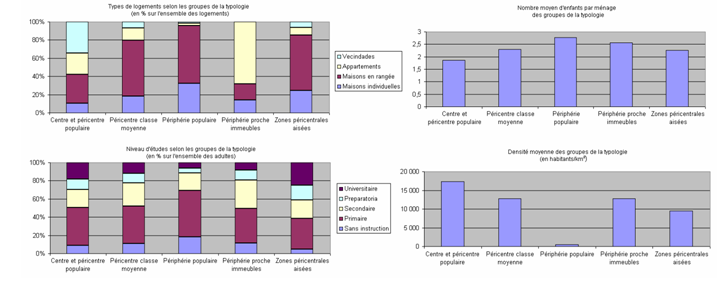 Graphe 3 : Analyse descriptive comparée des groupes de la typologie résidentielle poblanaise