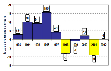 Fig. 28 – Taux de croissance des trafics ferroviaires au passage alpin de Modane