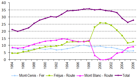 Fig. 25 – Évolution des trafics aux passages nord-alpins français