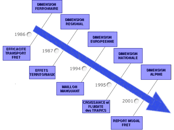 Fig. 2 – L’évolution du projet par dimensions
