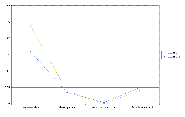 Graphique 55 : comparaison des moyennes d’utilisation des différentes visées par les sujets SEsco selon le contexte de communication