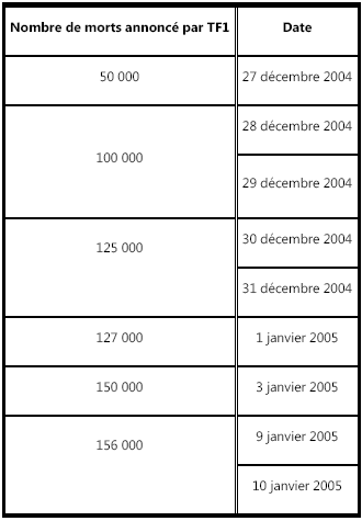 Tableau 7 Evolution de l’indication par TF1 du nombre de morts 