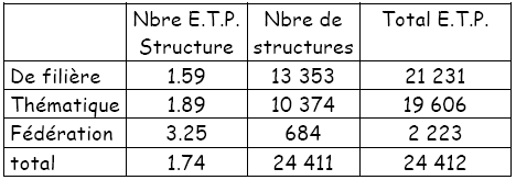 Graphique n°72 : calcul du nombre total d’E.T.P du secteur associatif étudiant.