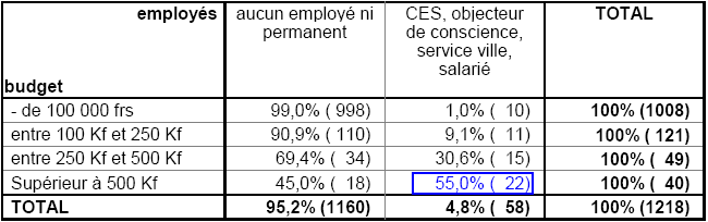Graphique n°18 : La présence de salariés en fonction du budget de l’association.