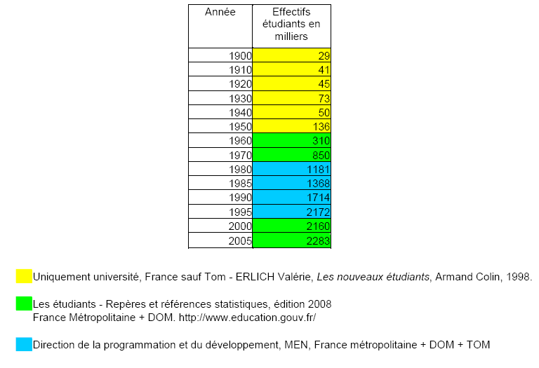 Graphique n°76 : Evolution du nombre d’étudiants en France, de 1900 à 2005