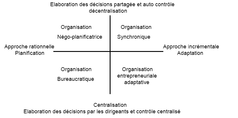 Graphique n°20 : les différentes formes d’organisations et de gestion de projets.