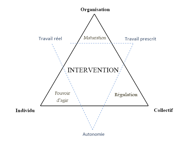 Figure 16 : Définition du niveau de correspondance entre les objectifs de la prévention et les objectifs de la construction de la santé au travail