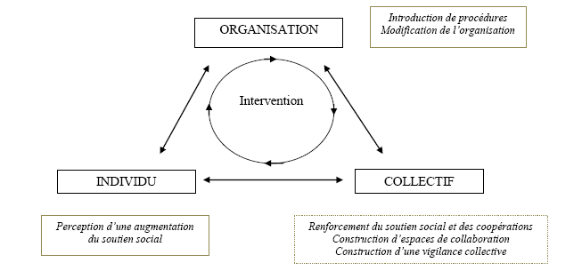 Figure 3 : Le processus d’intervention et ses résultats attendus