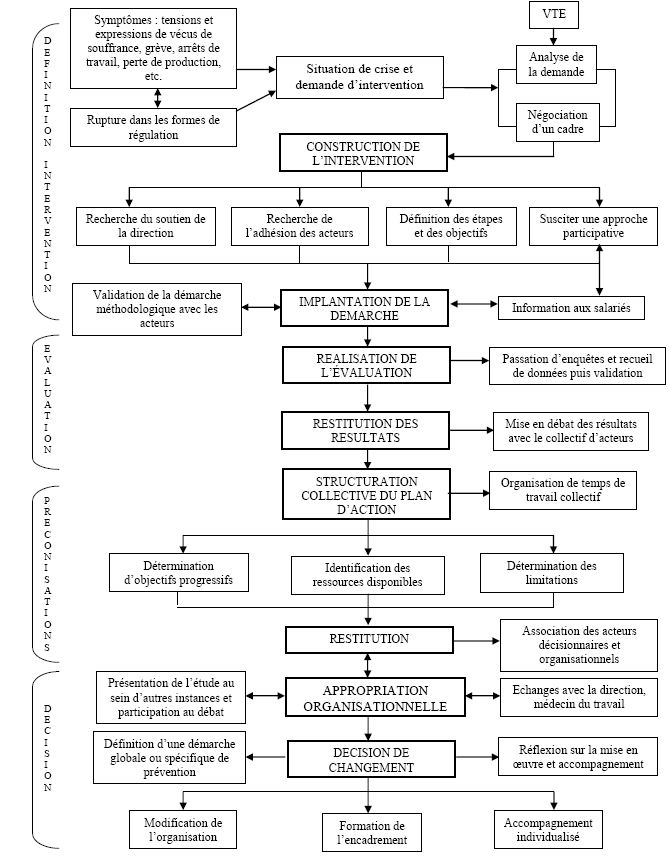 Figure 2 : Proposition d’un modèle d’intervention axée sur le processus