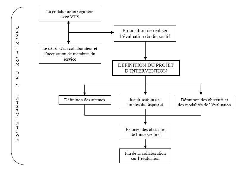 Figure 9 : Le processus d’intervention dans la CAF