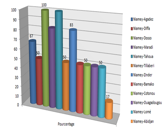 Graphique 14: Pourcentage des sociétés présentes sur les différentes lignes de TRIV au Niger