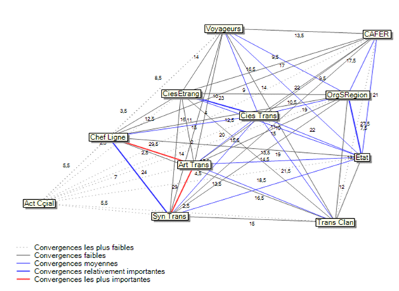 Figure 3: Graphe des convergences de second degré entre acteurs