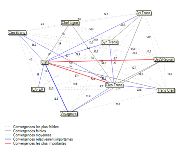 Figure 8: Graphe des convergences de troisième degré entre acteurs