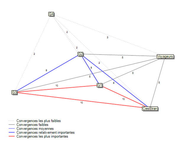 Figure 17: Graphe des convergences de premier degré entre groupes