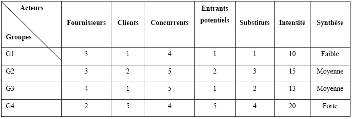 Tableau 21: Synthèse de l’analyse de l’intensité concurrentielle pour les différents groupes suivant le modèle de P.P.HELFER et alii