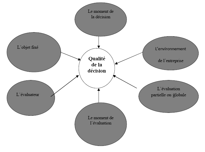 Figure 1: Les facteurs influençant la perception de la qualité de la décision