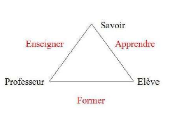 Figure 4: Relations entre les éléments du triangle pédagogique.