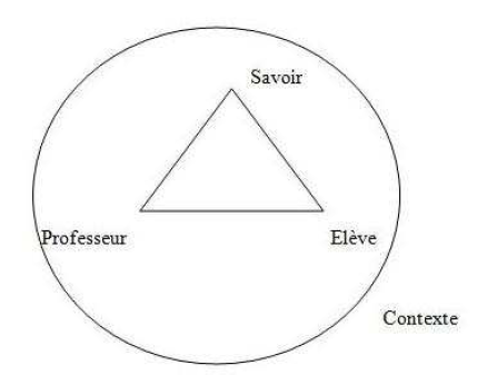 Figure 3: Le triangle pédagogique de Houssaye