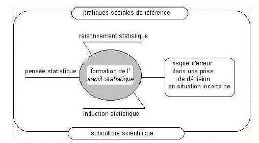 Figure 6: Quelques facteurs constituant la formation de l’esprit statistique (Régnier, 2000)