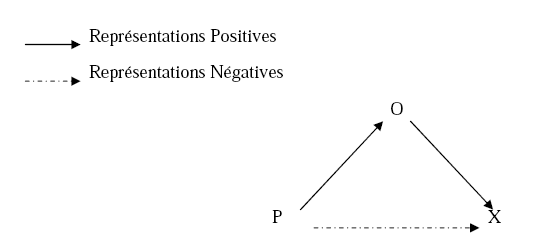 Figure 9: Schéma de représentations (Rodrigues et al., 2000, p. 112)