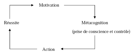 Figure 11: Boucle entre motivation et action dans le processus d’enseignement-apprentissage. 