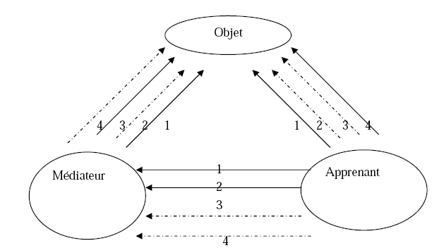 Figure 10: Schème de la formation de représentations affectives
