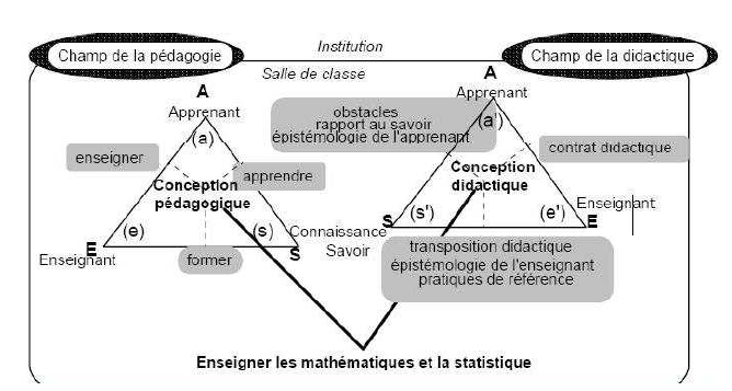 Figure 5: Schématisation du système intégrant les deux points de vue pédagogique et didactique conditionnant l’action d’enseigner (Régnier, 2000)