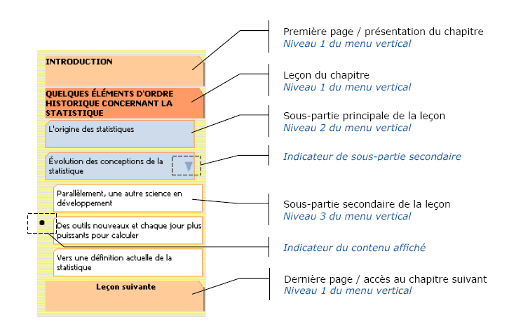 Figure 16: Hiérarchie du menu vertical (exemple par capture d’écran de la rubrique ‘Production des données) (Dumont, 2007, p. 68).