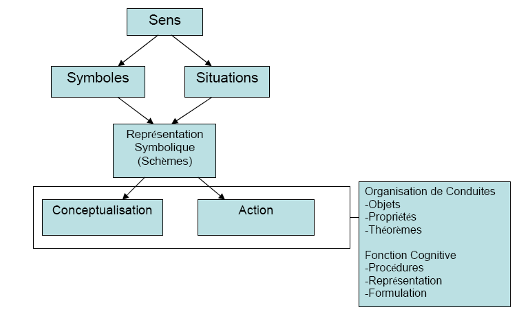 Figure 1: Processus de conceptualisation selon la théorie des Champs Conceptuels de Vergnaud.