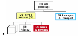 Figure 3.4 - Organigramme simplifié de la DB AG.