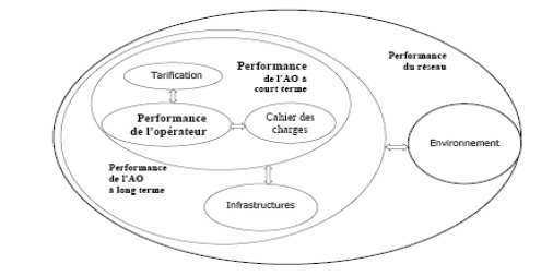 Figure 6.1 - Interactions entre les déterminants de la performance d'un système de transport public.