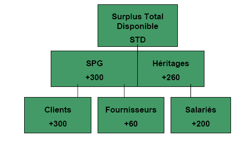 Figure 5.3 - Héritages et Productivité et distribution du STD.