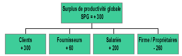 Figure 5.2 - Donneurs et apporteurs de surplus.