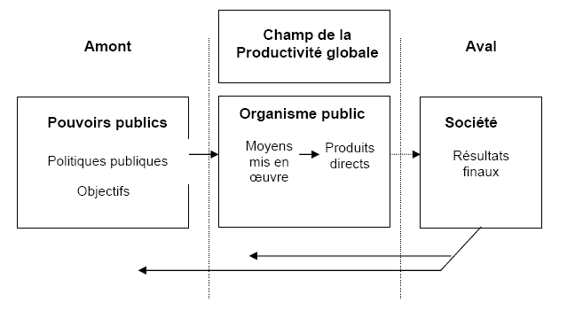 Figure 5.5 - Le champ de pertinence de la notion de productivité globale.