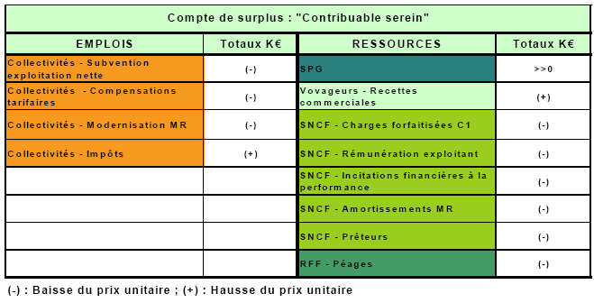 Figure 5.10 - Compte de surplus type : le "Contribuable serein".